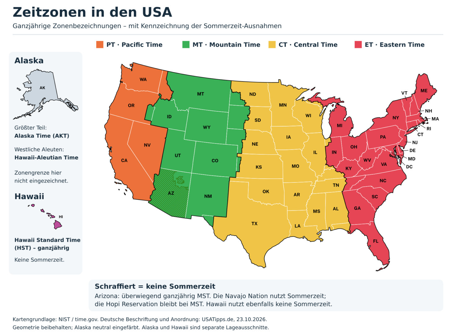 Zeitzonenkarte der USA mit Pacific, Mountain, Central und Eastern Time sowie Sommerzeit-Ausnahmen in Arizona und Hawaii